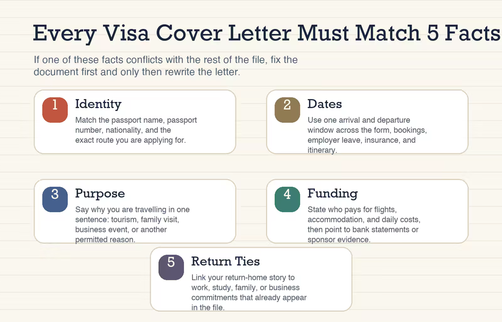 Checklist graphic showing the five details every visa cover letter format must match: identity, dates, purpose, funding, and return ties.